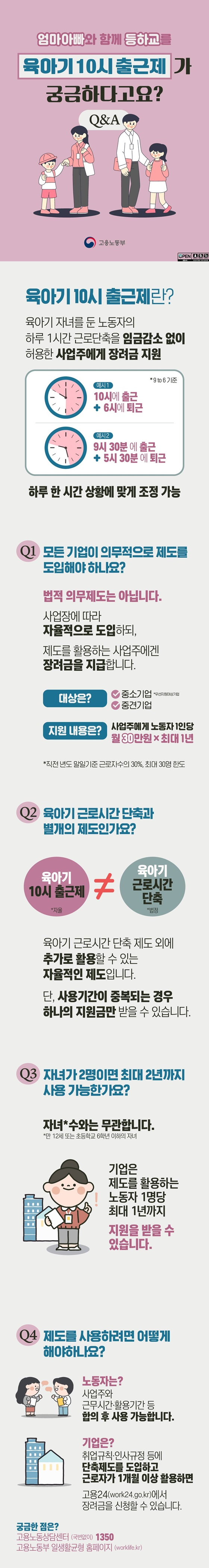 엄마아빠와 함께 등하교를 육아기 10시 출근'가 궁금하다고요? 육아기 10시 출근제란? 육아기 자녀를 둔 노동자의 하루 1시간 근로단축을 임금감소 없이 허용한 사업주에게 장려금 지원 (예시1) 10시에 출근 + 6시에 퇴근 (예시2) 9시 30분에 출근 + 5시 30분에 퇴근 *9 to 6 기준 → 하루 한 시간 상황에 맞게 조정 가능 Q1. 모든 기업이 의무적으로 제도를 도입해야하나요? 법적 의무제도는 아닙니다. 사업장에 따라 자율적으로 도입하되, 제도를 활용하는 사업주에게 장려금을 지급합니다. · 대상은? - 중소기업(*우선지원대상 기업) - 중견기업 · 지원 내용은? 사업주에게 노동자 1인당 월 30만 원 × 최대 1년 *직전년도 말일기준 근로자 수의 30%, 최대 30명 한도 Q2. 육아기 근로시간 단축과 별개의 제도인가요? 육아기 10시 출근제(*자율) ≠ 육아기 근로시간 단축(*법정) 육아기 근로시간 단축 제도 외에 추가로 활용할 수 있는 자율적인 제도입니다. 단, 사용기간이 중복되는 경우 하나의 지원금만 받을 수 있습니다. Q3. 자녀가 2명이면 최대 2년까지 사용 가능한가요? 자녀*수와는 무관합니다. *만 12세 또는 초등학교 6학년 이하의 자녀 기업은 제도를 활용하는 노동자 1명당 최대 1년까지 지원을 받을 수 있습니다. Q4. 제도를 사용하려면 어떻게 해야하나요? · 노동자는? 사업주와 근무시간·활용기간 등 합의 후 사용 가능합니다. · 기업은? 취업규칙·인사규정 등에 단축제도를 도입하고 근로자가 1개월 이상 활용하면 고용24에서 장려금을 신청할 수 있습니다. · 궁금한 점은? - 고용노동상담센터 (국번없이)☎1350 
